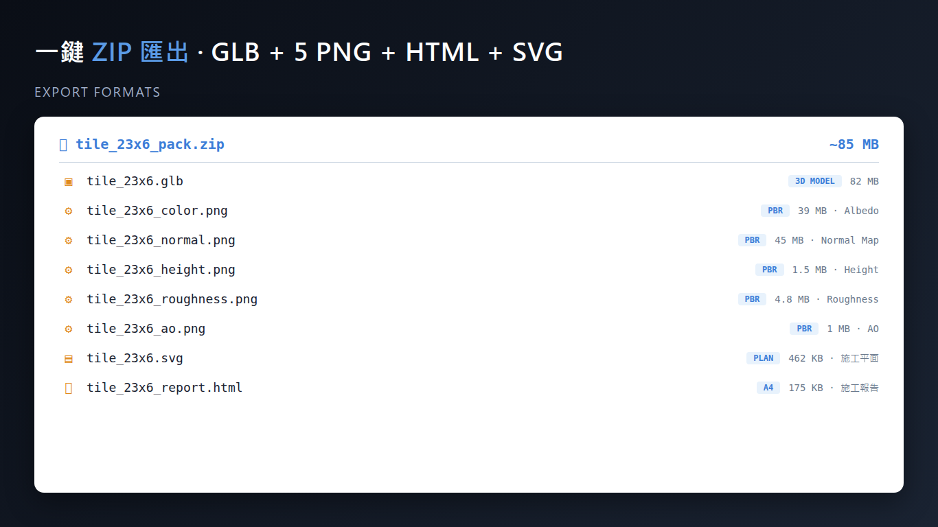 一鍵 ZIP 匯出內容:GLB 模型 + 5 張 PBR PNG + SVG 施工圖 + A4 報告 HTML